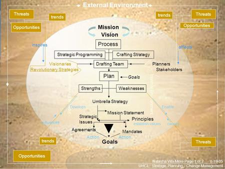 External Environment Threats Opportunities Threats Opportunities Threats Opportunities Process Strategic ProgrammingCrafting Strategy Mission Plan Drafting.