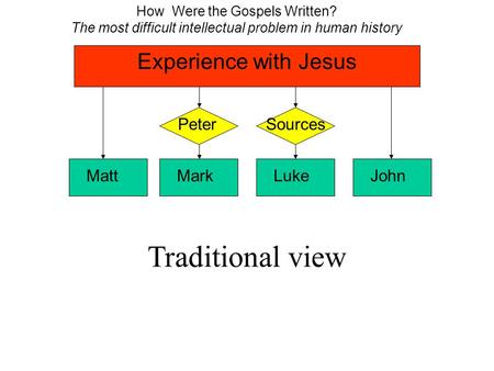 MattLukeJohnMark Sources Peter Traditional view Experience with Jesus How Were the Gospels Written? The most difficult intellectual problem in human history.