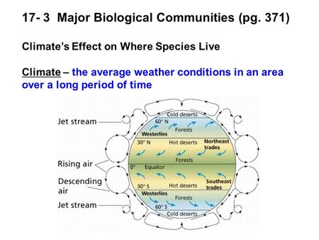 17- 3 Major Biological Communities (pg. 371) Climate’s Effect on Where Species Live Climate – the average weather conditions in an area over a long period.