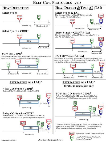 B EEF C OW P ROTOCOLS - 2015 H EAT D ETECTION F IXED-TIME AI (TAI)* Cystorelin ®, Factrel ®, Fertagyl ®, OvaCyst ® GnRH PG estroPLAN ®, Estrumate ®, In-Synch.