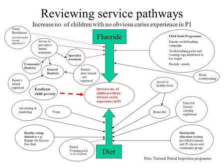 Reviewing service pathways Increase no. of children with no obvious caries experience in P1 Increase no. of children with no obvious caries experience.