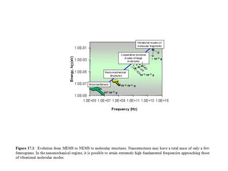 Figure 17.1: Evolution from MEMS to NEMS to molecular structures. Nanostructures may have a total mass of only a few femtograms. In the nanomechanical.