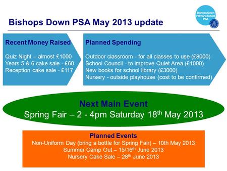 Recent Money Raised Quiz Night – almost £1000 Years 5 & 6 cake sale - £60 Reception cake sale - £117 Planned Spending Outdoor classroom - for all classes.