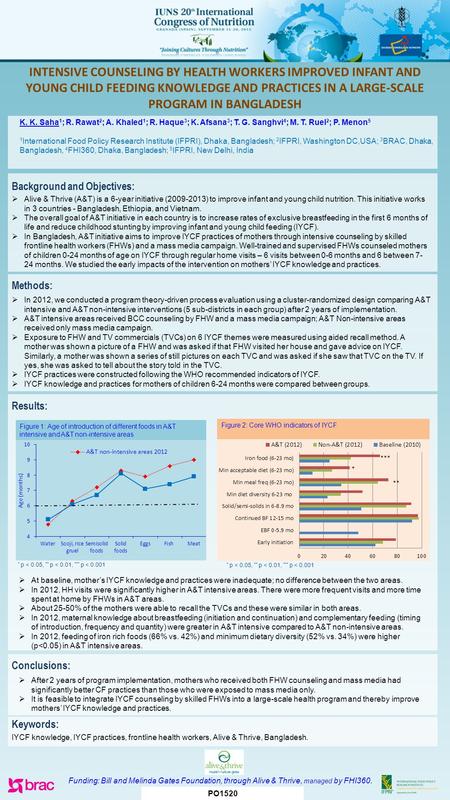 INTENSIVE COUNSELING BY HEALTH WORKERS IMPROVED INFANT AND YOUNG CHILD FEEDING KNOWLEDGE AND PRACTICES IN A LARGE-SCALE PROGRAM IN BANGLADESH K. K. Saha.