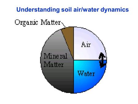 Understanding soil air/water dynamics. No-till soilTilled soil Porosity the soil’s respiratory and circulatory system (Young and Ritz, 2000) White zones.