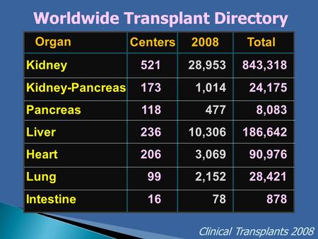 Kidney Kidney-Pancreas Pancreas Liver Heart Lung Intestine 521 173 118 236 206 99 16 28,953 1,014 477 10,306 3,069 2,152 78 843,318 24,175 8,083 186,642.