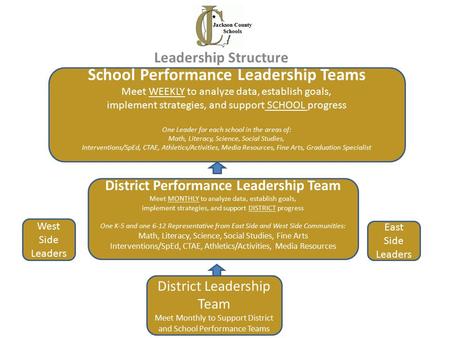 Leadership Structure District Leadership Team Meet Monthly to Support District and School Performance Teams District Performance Leadership Team Meet MONTHLY.