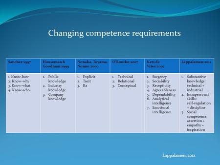 Lappalainen, 2012 Sanchez:1997Houseman & Goodman:1999 Nonaka, Toyama, Nonno:2000 O’Rourke:2007Kets de Vries:2007 Lappalainen:2011 1. Know-how 2. Know-why.