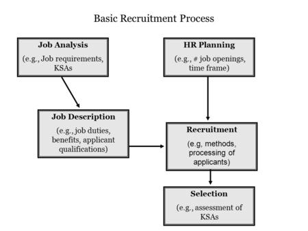 Job Analysis (e.g., Job requirements, KSAs HR Planning (e.g., # job openings, time frame) Job Description (e.g., job duties, benefits, applicant qualifications)