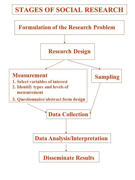 STAGES OF SOCIAL RESEARCH Formulation of the Research Problem Research Design Measurement 1.Select variables of interest 2.Identify types and levels of.