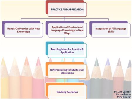 PRACTICE AND APPLICATION Hands-On Practice with New Knowledge Application of Content and Language Knowledge in New Ways Teaching Ideas for Practice & Application.