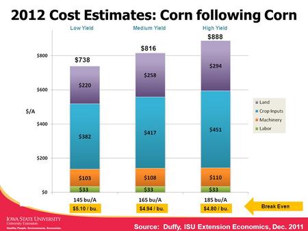 2012 Cost Estimates: Corn following Corn Source: Duffy, ISU Extension Economics, Dec. 2011 Low YieldMedium YieldHigh Yield $738 $816 $888 $5.10 / bu.$4.94.