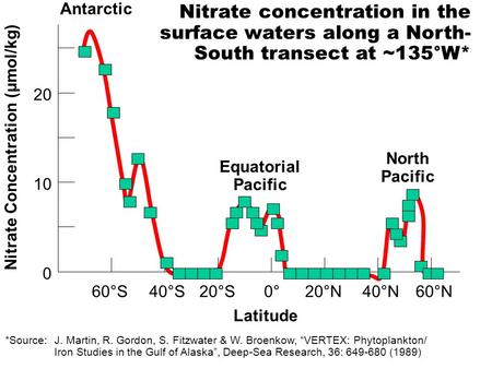 0°20°N40°N60°N20°S40°S60°S 0 10 20 Latitude Nitrate Concentration (μmol/kg) Antarctic Equatorial Pacific North Pacific Nitrate concentration in the surface.