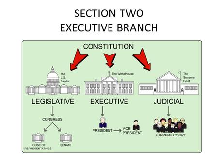 SECTION TWO EXECUTIVE BRANCH. Executive Branch Article 2 1.Title of Chief Executive- President, Chief law enforcement 2.Length of President’s term- 4.