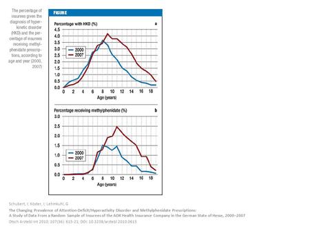 Schubert, I; Köster, I; Lehmkuhl, G The Changing Prevalence of Attention-Deficit/Hyperactivity Disorder and Methylphenidate Prescriptions: A Study of Data.