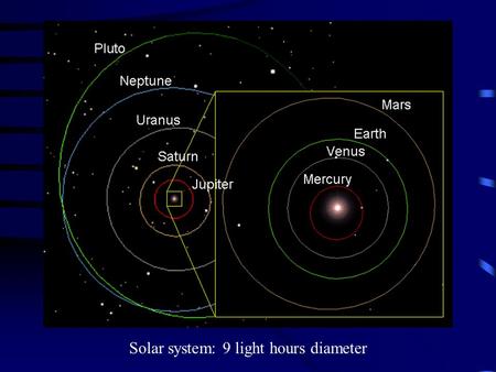 Solar system: 9 light hours diameter. Spiral galaxy: 80,000 light years diameter.