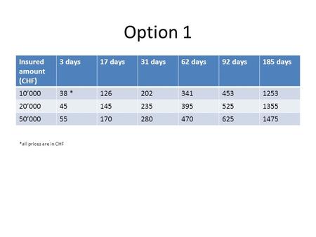 Option 1 Insured amount (CHF) 3 days17 days31 days62 days92 days185 days 10’00038 *1262023414531253 20’000451452353955251355 50’000551702804706251475 *all.