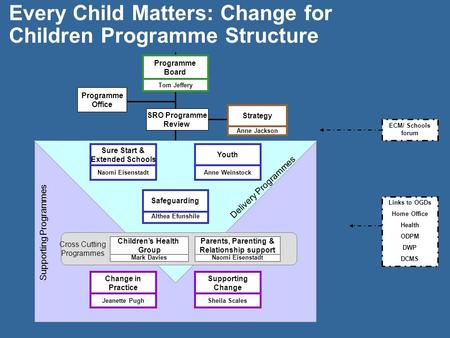 Every Child Matters: Change for Children Programme Structure Tom Jeffery Programme Board Delivery Programmes Supporting Programmes SRO Programme Review.