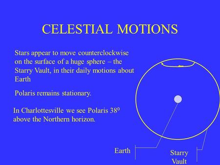 CELESTIAL MOTIONS Stars appear to move counterclockwise on the surface of a huge sphere – the Starry Vault, in their daily motions about Earth Starry Vault.