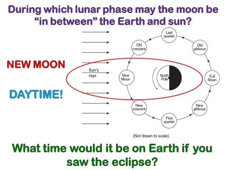 Moon is small and casts a small shadow on Earth. Lasts minutes.