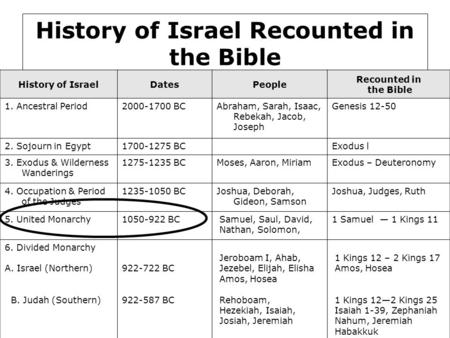 History of Israel Recounted in the Bible