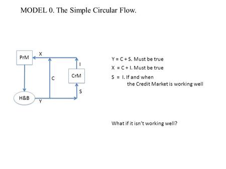 MODEL 0. The Simple Circular Flow. PrM CrM H&B X Y C I S Y = C + S. Must be true X = C + I. Must be true S = I. If and when the Credit Market is working.