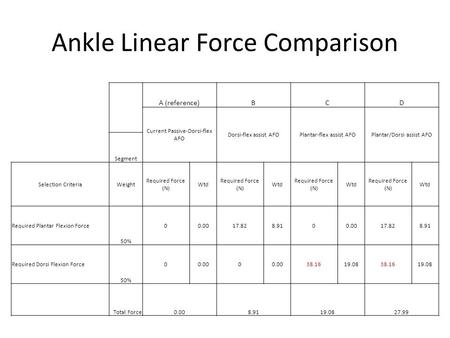 Ankle Linear Force Comparison A (reference)BCD Current Passive-Dorsi-flex AFO Dorsi-flex assist AFOPlantar-flex assist AFOPlantar/Dorsi assist AFO Segment.