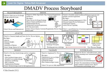 Lean Six Sigma: Yellow Belt Advanced © Max Zornada (2012) Process Objective: Establish current/baseline performance or process and quantify customer requirement.