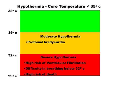 29 O c 32 O c 38 O c 35 O c Severe Hypothermia High risk of Ventricular Fibrillation Difficulty in breathing below 32 O c High risk of death Moderate Hypothermia.