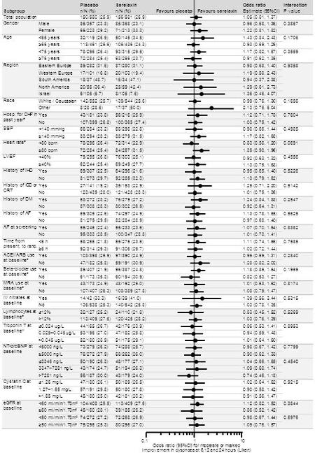 Subgroup Placebo n/N (%) Serelaxin n/N (%)Favours placeboFavours serelaxin Odds ratio Estimate (95%CI) Interaction P value Total population150/580 (25.9)156/581.