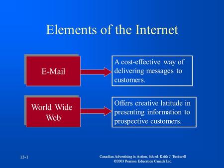 Canadian Advertising in Action, 6th ed. Keith J. Tuckwell ©2003 Pearson Education Canada Inc. 13-1 Elements of the Internet E-Mail World Wide Web World.