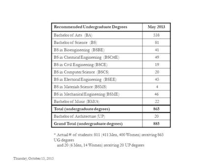 Recommended Undergraduate DegreesMay 2013 Bachelor of Arts (BA)538 Bachelor of Science (BS) 81 BS in Bioengineering (BSBE) 41 BS in Chemical Engineering.