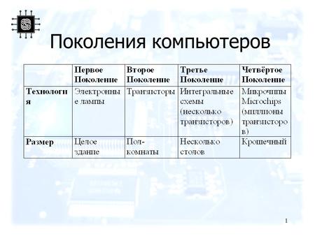 1 Поколения компьютеров. 2 IBM PC - 1981 IBM-Intel-Microsoft совместная работа Первый широко-продаваемый ПК 8088 Микрочип - 29,000 транзисторов –4.77.