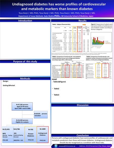 Ohara C （ Mph ）, Murata A （ MD ）, Inoue M （ MD,PhD ）, Inoue K （ MD,PhD ） Persons with undiagnosed diabetes have worse profiles of cardiovascular and metabolic.