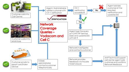 Customer calls into Call Centre Agent / Administrator verifies customer with CV-1 verification CV-1 verification successful? Yes No Customer walks into.