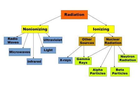 Radiation Nonionizing Ionizing