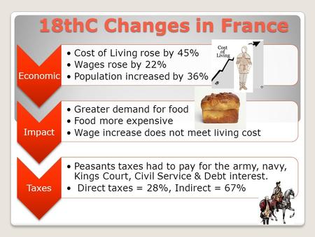 18thC Changes in France Economic Cost of Living rose by 45% Wages rose by 22% Population increased by 36% Impact Greater demand for food Food more expensive.