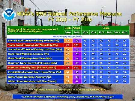 NOAA's NWS National Performance Measures FY 2010 – FY 2016 NOAA's NWS National Performance Measures FY 2010 – FY 2016 Government Performance Requirements.