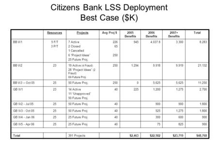 Citizens Bank LSS Deployment Best Case ($K) ResourcesProjectsAvg Proj $2005 Benefits 2006 Benefits 2007+ Benefits Total BB W15 F/T 3 P/T 7 Active 2 Closed.