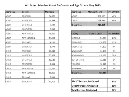 Attributed Member Count By County and Age Group- May 2013 Age GroupCounty MembersAge GroupMember CountPct of Attrib ADULTFAIRFIELD 34,036 ADULT 168,58040%