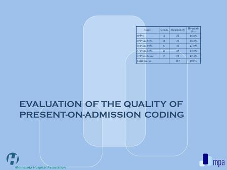 EVALUATION OF THE QUALITY OF PRESENT-ON-ADMISSION CODING ScoreGradeHospitals (#) Hospitals (%) >95%A31 16.6% >90% to 95%B34 18.2% >80% to 90%C41 21.9%