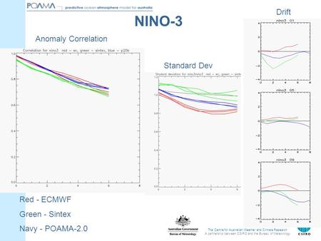 The Centre for Australian Weather and Climate Research A partnership between CSIRO and the Bureau of Meteorology Red - ECMWF Green - Sintex Navy - POAMA-2.0.