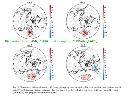 Fig.3.1 Dispersion of an isolated source at 45N using propagating zonal harmonics. The wave speeds are derived from a multi- year 500 mb height daily data.