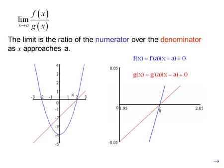 If we zoom in far enough, the curves will appear as straight lines. The limit is the ratio of the numerator over the denominator as x approaches a.