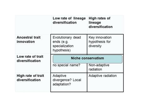 Low rate of lineage diversification High rates of lineage diversification Ancestral trait innovation Evolutionary dead ends (e.g. specialization hypothesis)