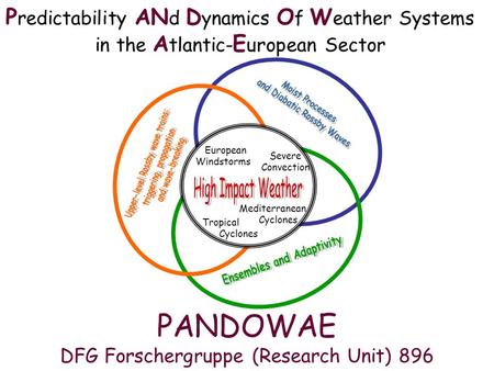 P redictability AN d D ynamics O f W eather Systems in the A tlantic- E uropean Sector Severe Convection European Windstorms Mediterranean Cyclones Tropical.