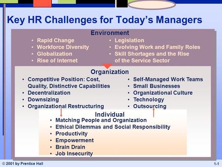 © 2001 by Prentice Hall 1-1 Key HR Challenges for Today’s Managers Environment Rapid Change Workforce Diversity Globalization Rise of Internet Legislation.