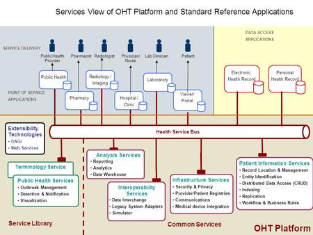 L SERVICE DELIVERY Pharmacy Public Health Provider Interoperability Services Data Interchange Legacy System Adapters Simulator Health Service Bus Infrastructure.