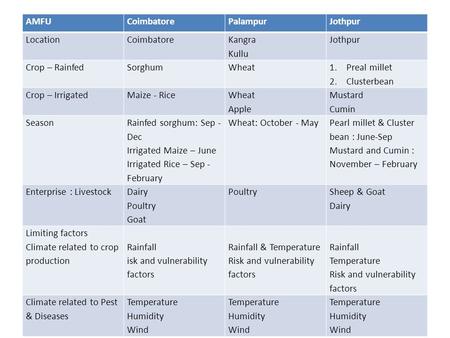 AMFUCoimbatorePalampurJothpur LocationCoimbatore Kangra Kullu Jothpur Crop – RainfedSorghumWheat 1.Preal millet 2.Clusterbean Crop – IrrigatedMaize - Rice.