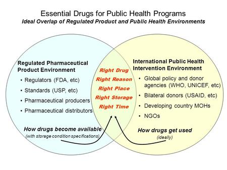 Regulated Pharmaceutical Product Environment Regulators (FDA, etc) Standards (USP, etc) Pharmaceutical producers Pharmaceutical distributors International.